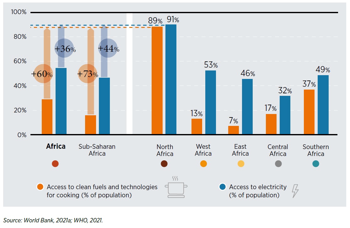 Access to electricity and clean cooking fuels in Africa, 2019.jpg