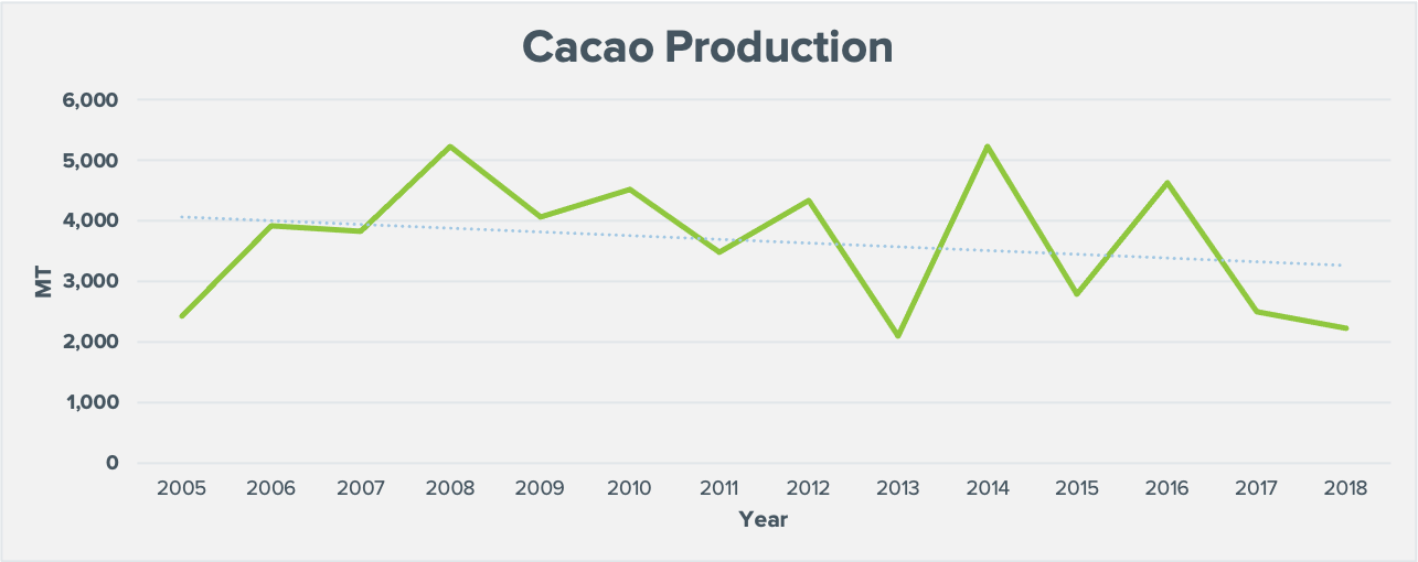 Cacao Production.png