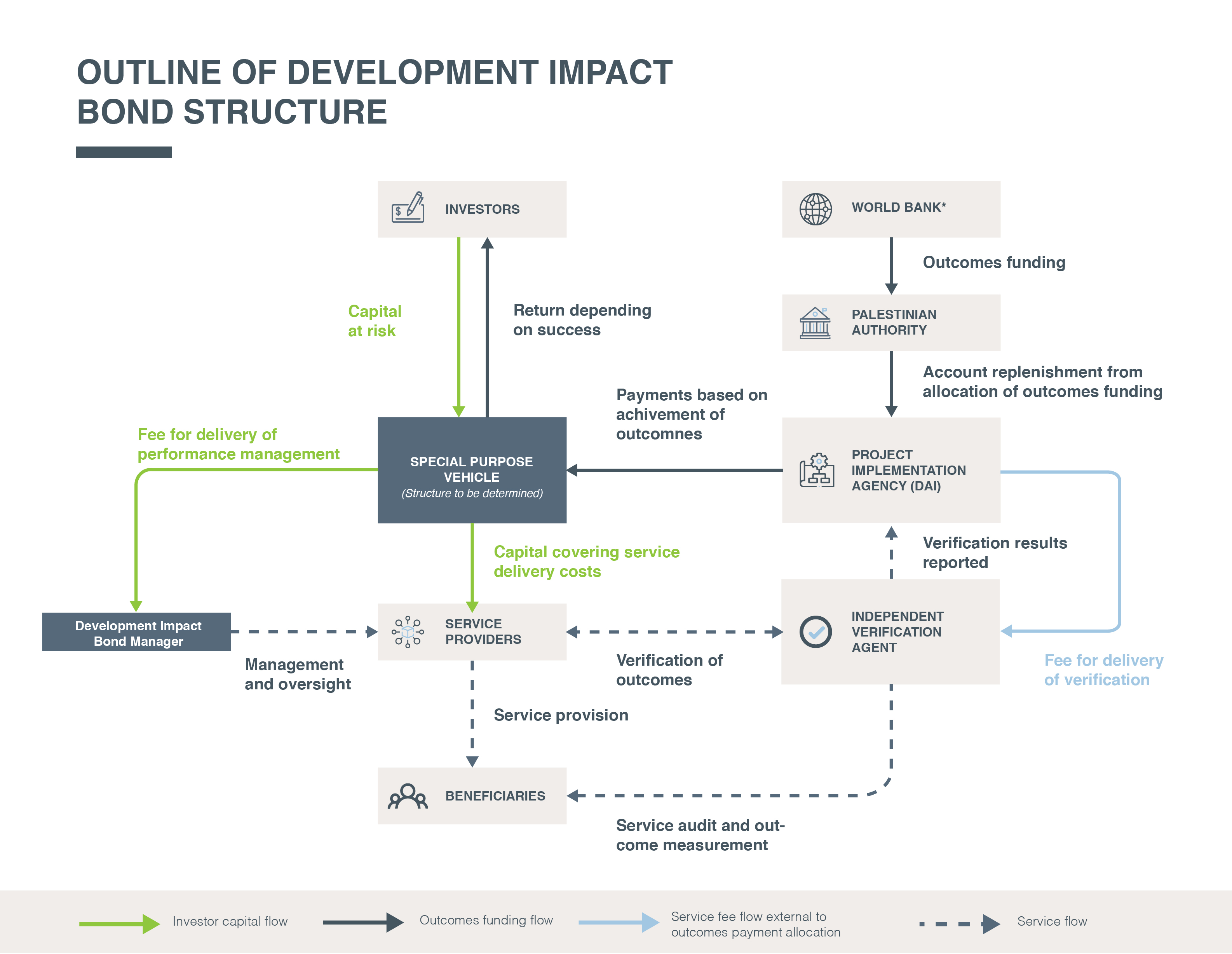 Outline of Development Impact Bond Structure-01-429fc7.jpg