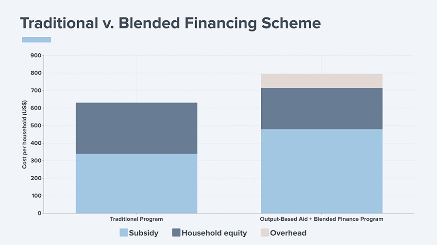 Traditional-v.-Blended-Financing-Scheme (2)-8c7dd4.jpg