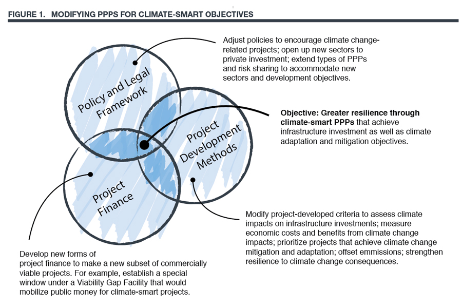 Chart on modifying PPPS for climate-smart objectives