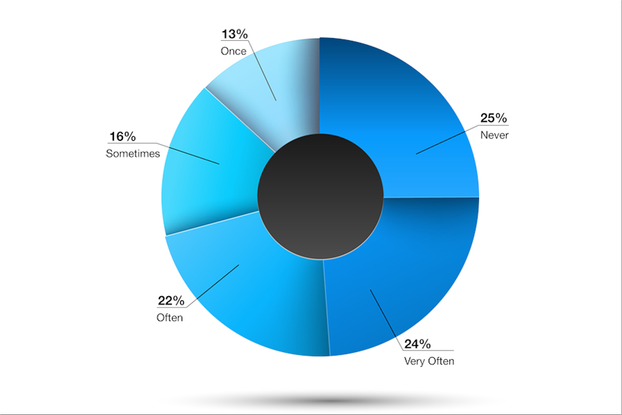 Seventy-five percent of people spent their own money at least once to forward SMS to a friend or relative.