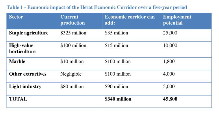 Economic Impact Table