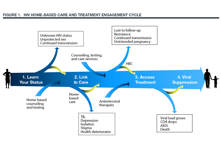 Chart showing the home-based care and treatment engagement cycle.
