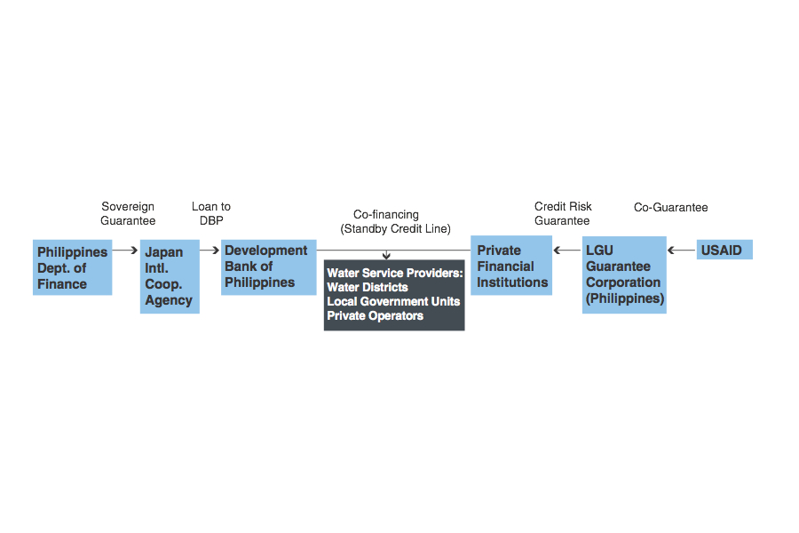 A chart graphic of the Philippines Water Revolving Fund